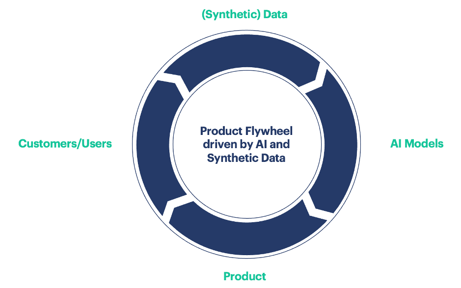 The Virtuous Cycle of Synthetic Data in AI-powered Products