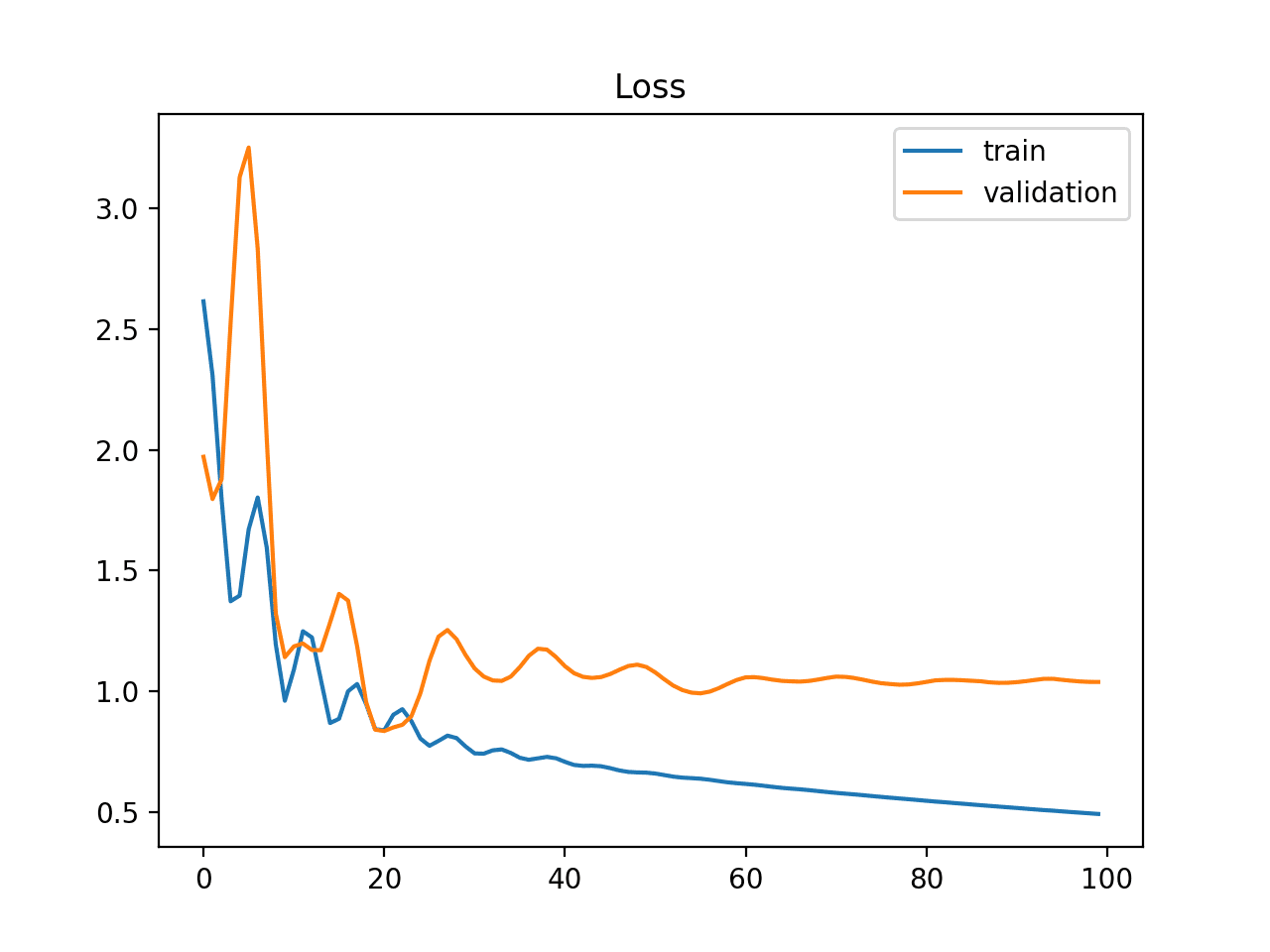 Example of Train and Validation Learning Curves Showing a Training Dataset the May be too Small Relative to the Validation Dataset