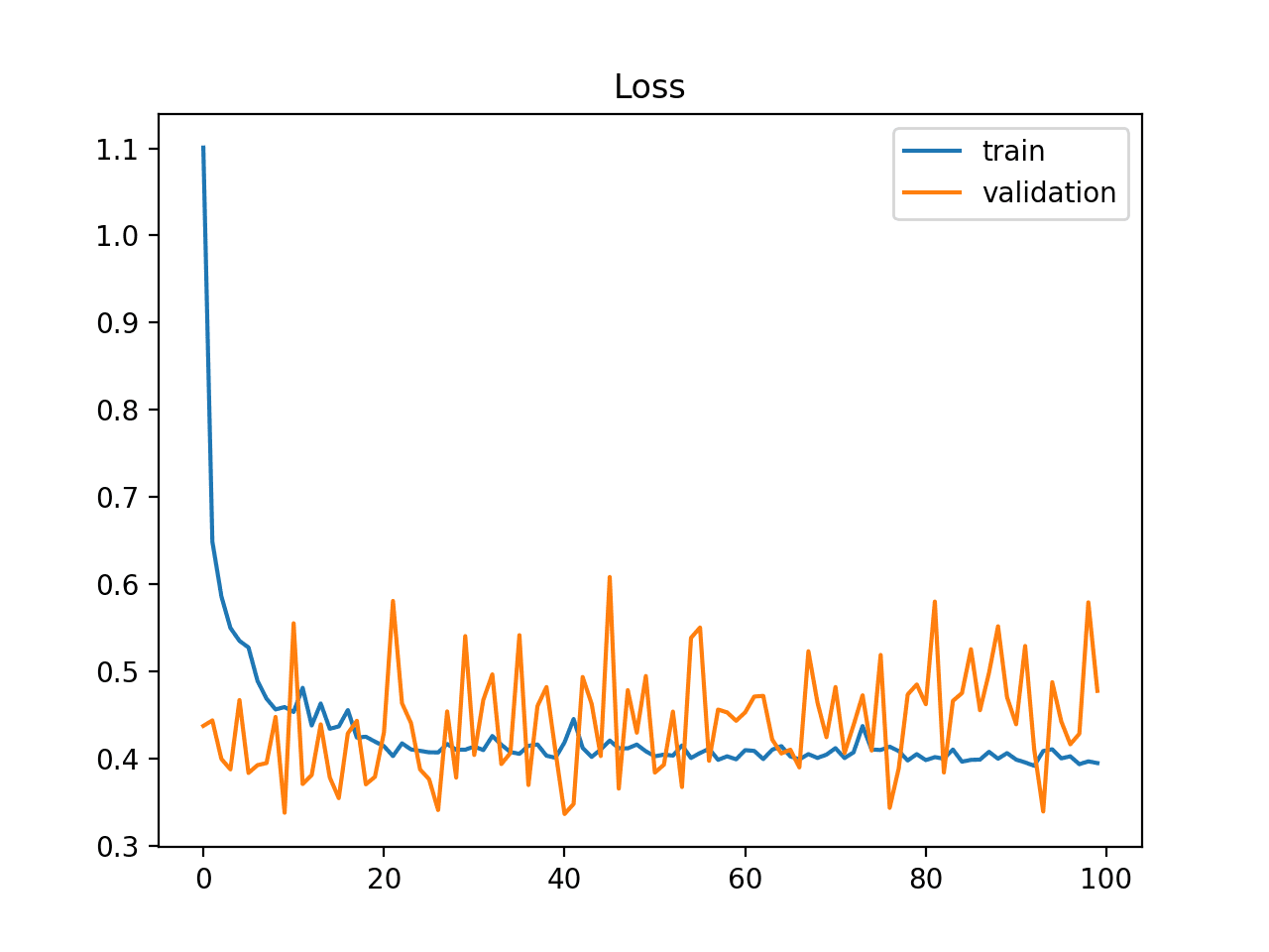 Example of Train and Validation Learning Curves Showing a Validation Dataset the May be too Small Relative to the Training Dataset