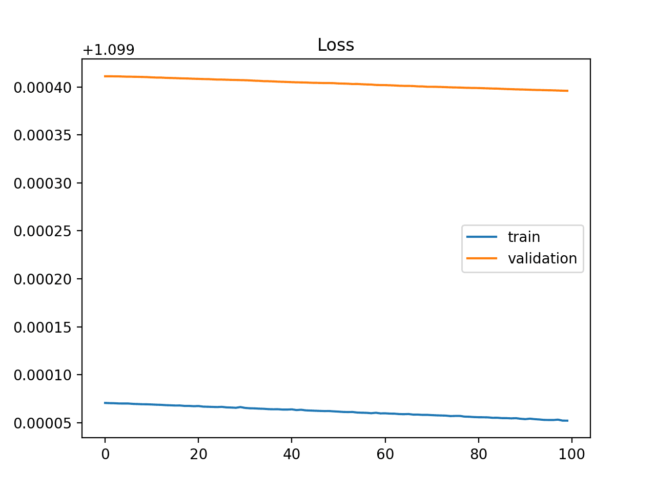 Example of Training Learning Curve Showing An Underfit Model 