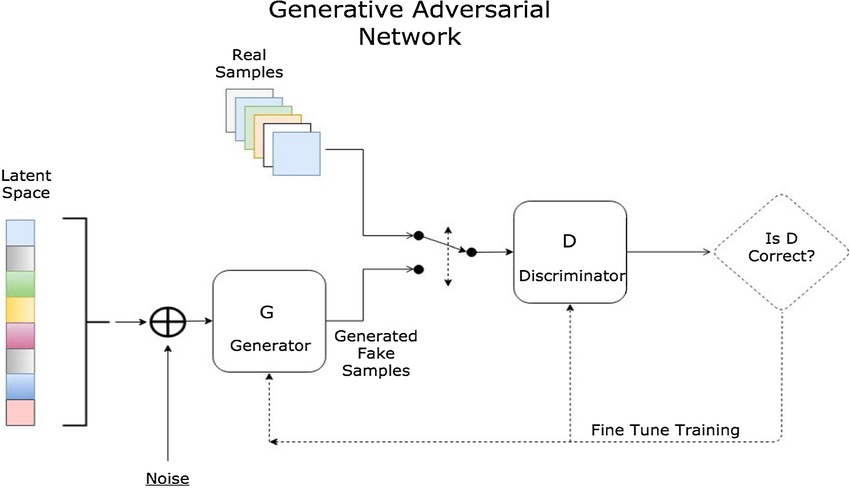 Generative adversarial network architecture GAN