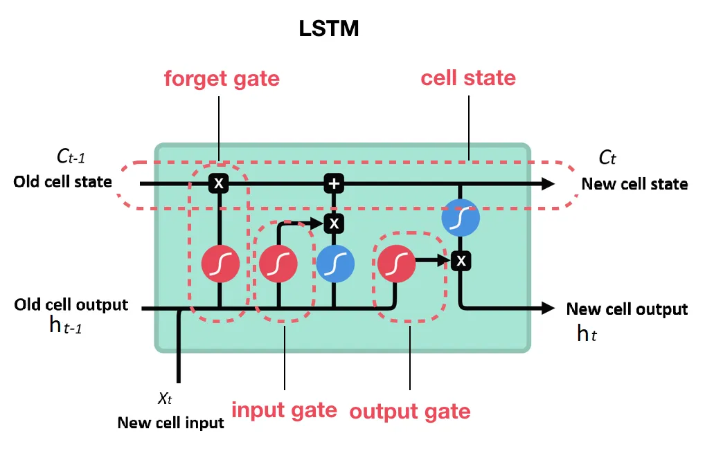 Structure of the LSTM cell
