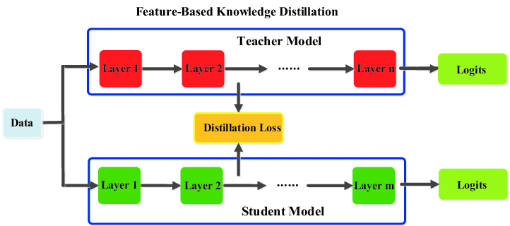 The generic feature based knowledge distillation