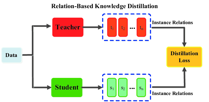 The generic instance relation based knowledge distillation