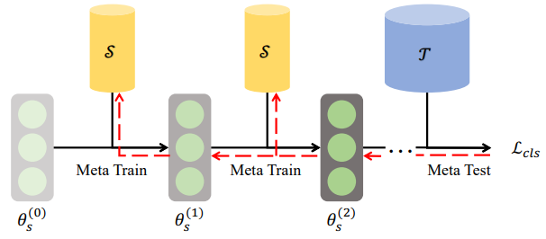  Meta learning based performance matching. The bi-level learning framework aims to optimize the meta test loss on the real dataset T , for the model meta-trained on the synthetic dataset S.
