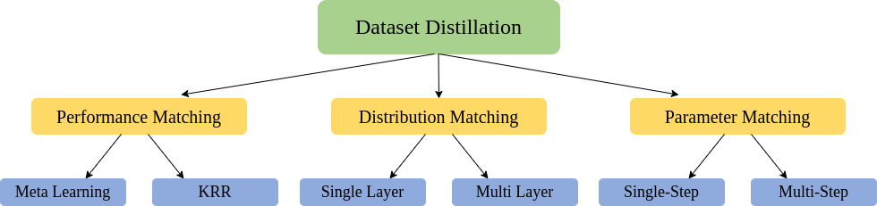 Dataset distillation categories SKY ENGINE AI