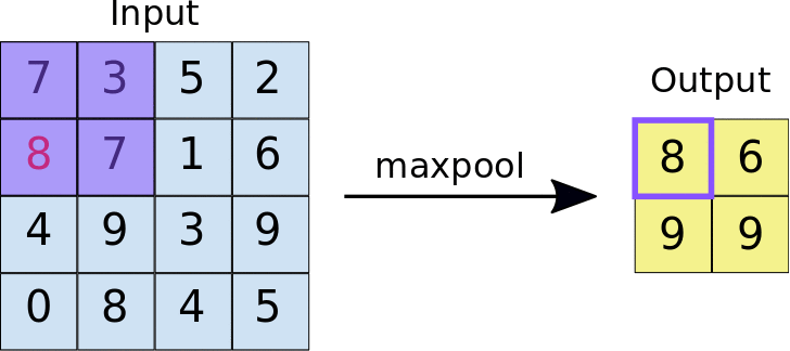 Max pooling performed over a 4x4 feature map with a 2x2 filter and stride of 2. Right: the output of the max pooling operation. Note the resulting feature map is now 2x2, preserving only the maximum values from each tile.