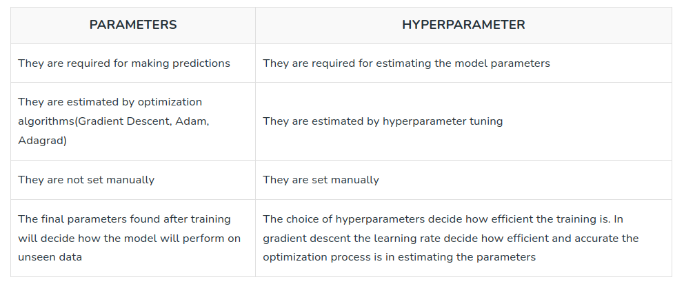 parameters vs hyperparameters deep learning