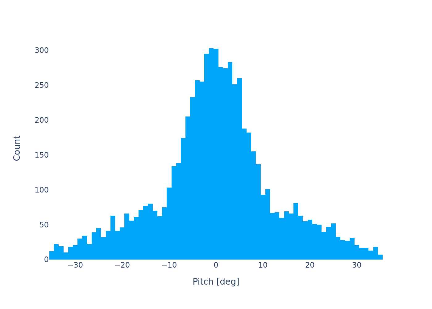 FaceIt!-6M Generative 3D Synthetic Human Dataset pitch without outliers