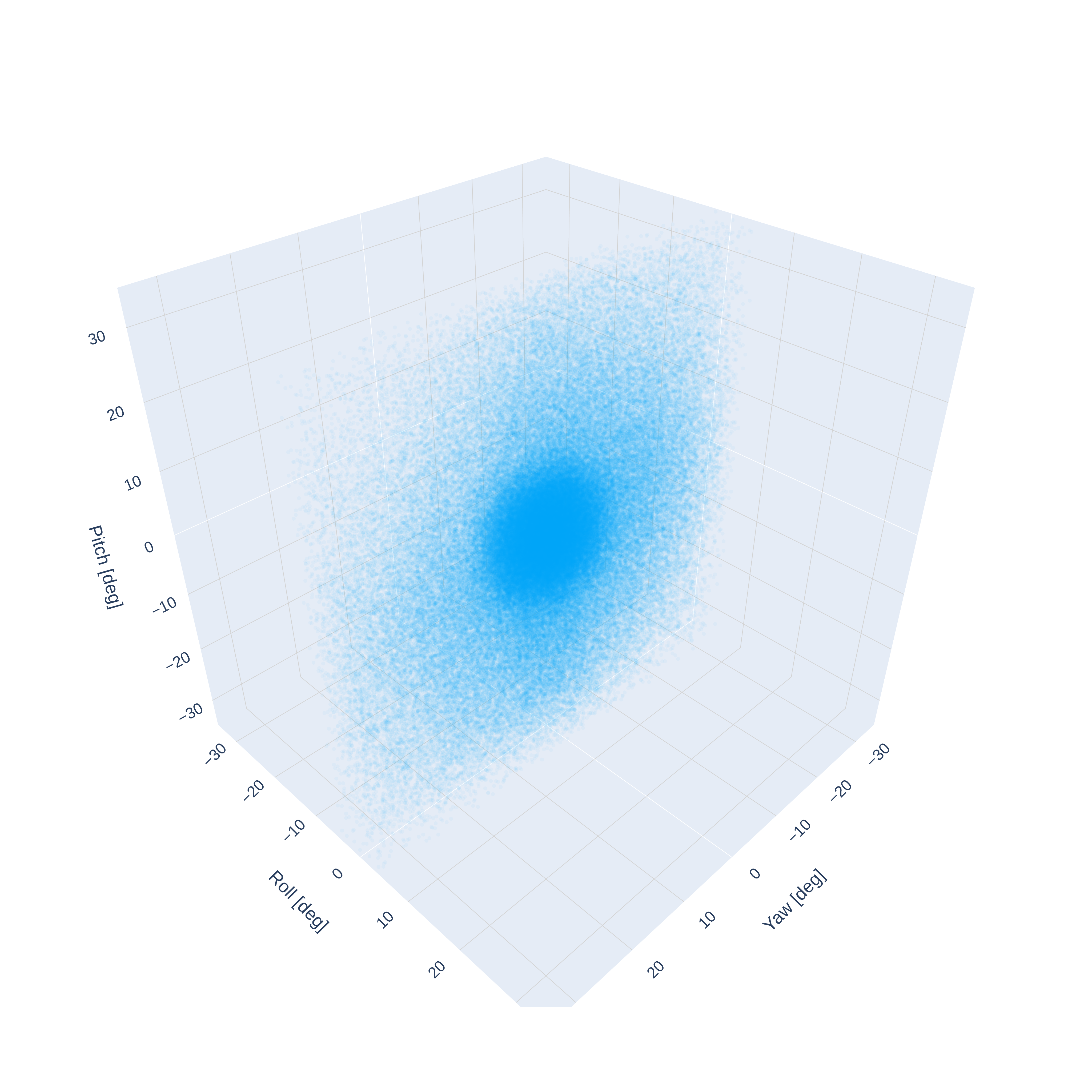 FaceIt!-6M Generative 3D Synthetic Human Dataset plot gaze vector 3D