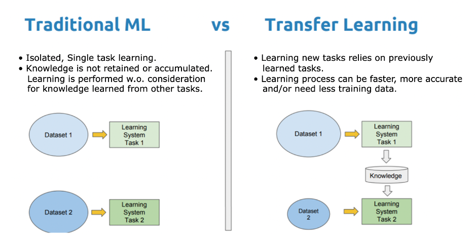 traditional ml vs transfer learning
