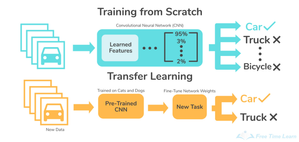 Transfer learning ML