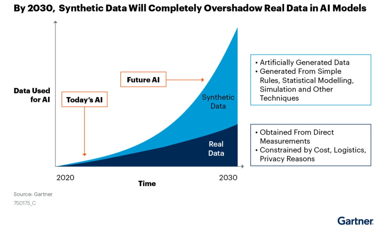 Gartner chart 1280x756 AI synthetic data on the rise great investment